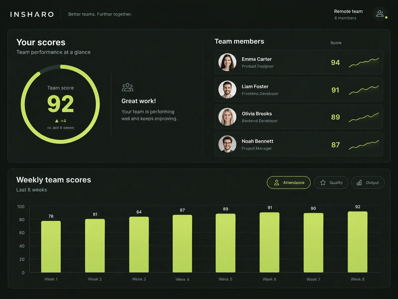 Team performance scores in the INSHARO portal